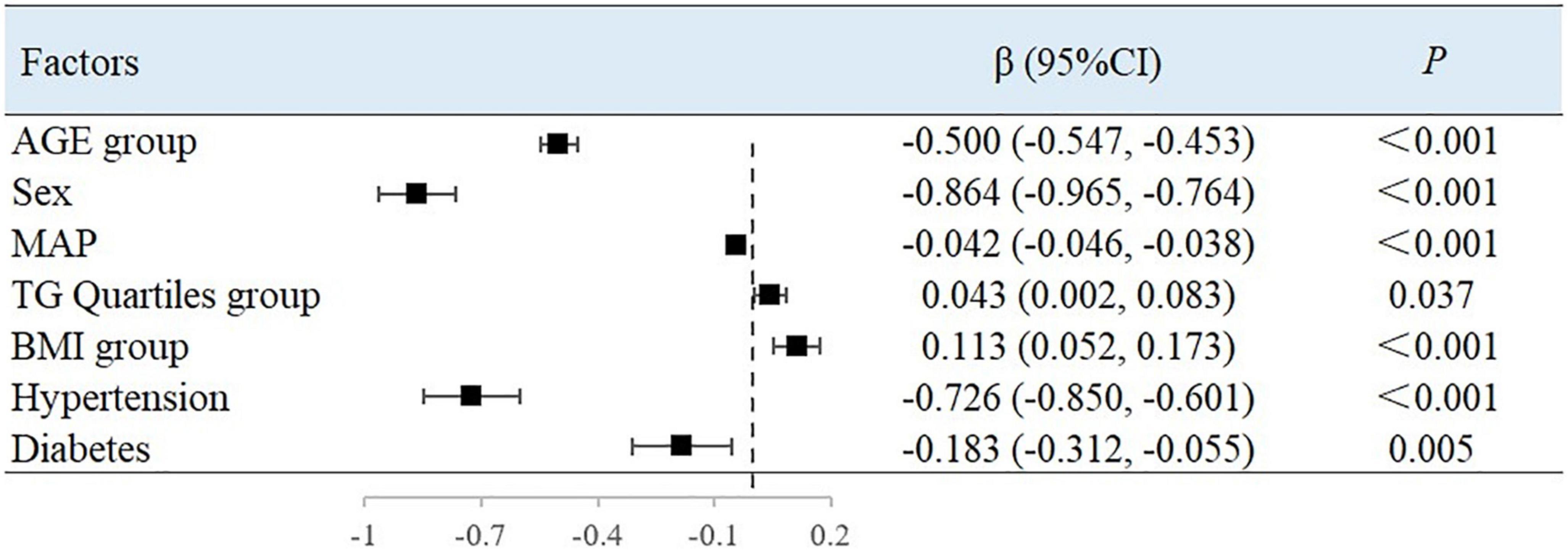 Determinants of arterial elastic function in middle-aged and elderly people: A population-based cross-sectional study from a low-income population in China